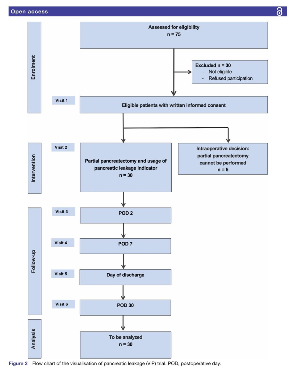 Intraoperative visualisation of  pancreatic leakage (ViP): study protocol  for an IDEAL Stage I Post Market  Clinical Study #some4surgery