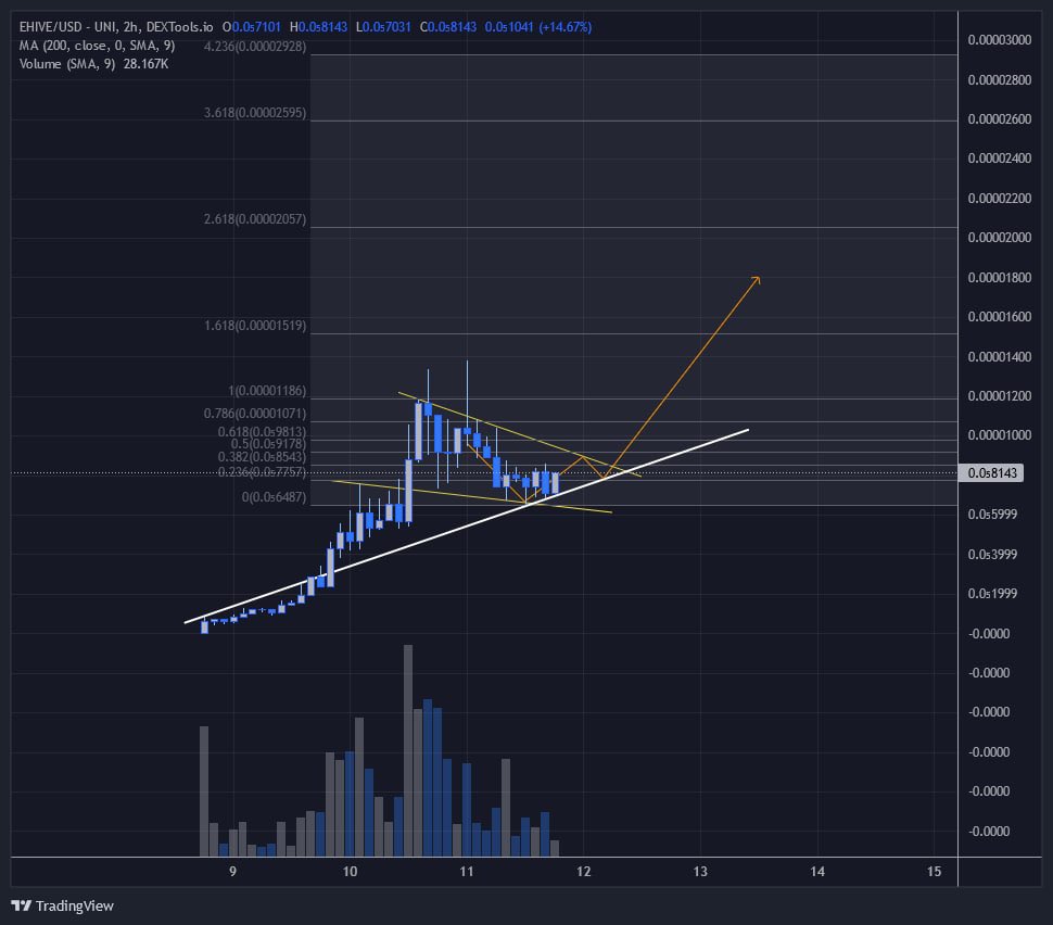 BartBaker's tweet photo. Been out of the game, but $EHIVE brought me back in. What a beast. Staking through dapp is live &amp; #Eth rewards coming with the #ETHMerge 2.0 validators

Hearing team had a 200M coin before. They are active in TG 24/7 
https://t.co/o4hrWw5TU2
@ethereumhive

(Not investment advice) https://t.co/n0HUiyrh7V