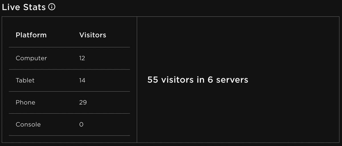 Sword Quest⚔️ just hit a new peak of 55 CCU while in open testing.

Game is set to release next weekend.

Game link: roblox.com/games/82370168…