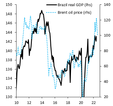 Strong GDP growth is coming for Brazil. Low growth since 2014 coincided with the big drop in oil prices that happened when US shale oil came on the scene. That low oil price equilibrium is over &amp; Brazil will reap a windfall like other commodity exporters. High growth is coming...
