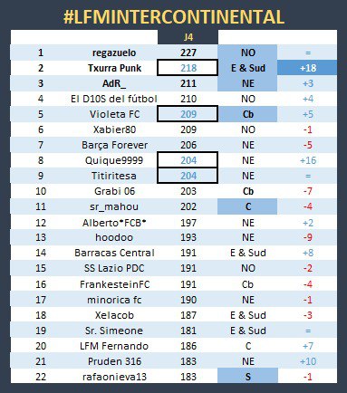 TashiDelek23's tweet photo. ⭕️ #LFMIntercontinental ⭕️
Con la J4️⃣ vimos xfin a un líder mantenerse: @regazuelo sigue 🥇 de la #ClasificaciónGeneral y @txurrapunk
con la subida 🔝 de la semana se hace con la 🥈 
El batacazo 💥 fue @JRodriguez40113 
#UnaLigaDiferente en @FantasyLaLiga 
#LaLigaEsFantasy 🔥 https://t.co/zgXc46hwRv