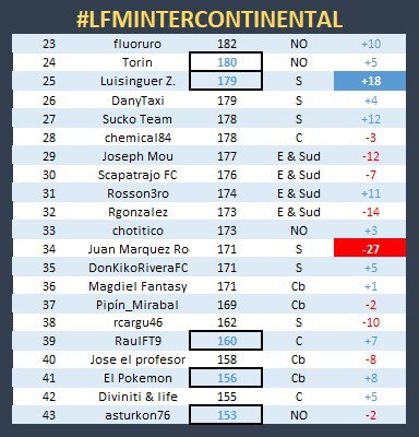 TashiDelek23's tweet photo. ⭕️ #LFMIntercontinental ⭕️
Con la J4️⃣ vimos xfin a un líder mantenerse: @regazuelo sigue 🥇 de la #ClasificaciónGeneral y @txurrapunk
con la subida 🔝 de la semana se hace con la 🥈 
El batacazo 💥 fue @JRodriguez40113 
#UnaLigaDiferente en @FantasyLaLiga 
#LaLigaEsFantasy 🔥 https://t.co/zgXc46hwRv