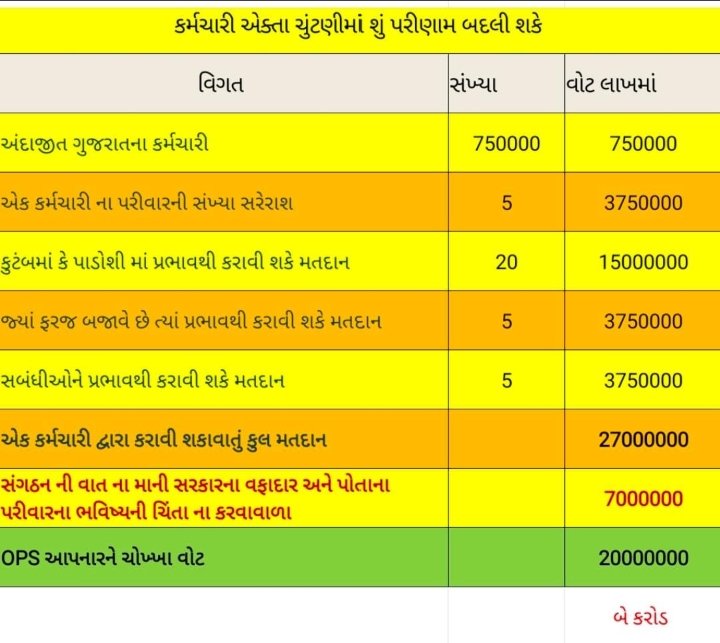 kul84586372's tweet photo. #2800Gradepay_forestguard
#2800Gradepay_forestguard 
#4200Gradepay_Forester
@PMOIndia 
@CMOGuj 
@GujForestDept 
@Kiritsinhrana1 
@Bhupendrapbjp 
@abpasmitatv 
@sandeshnews 
@Divya_Bhaskar 
@EtvGujaratiNews 
@VtvGujarati 
@ArvindKejriwal 
@isudan_gadhvi 
@Gopal_Italia https://t.co/QaQ3kvnsyT