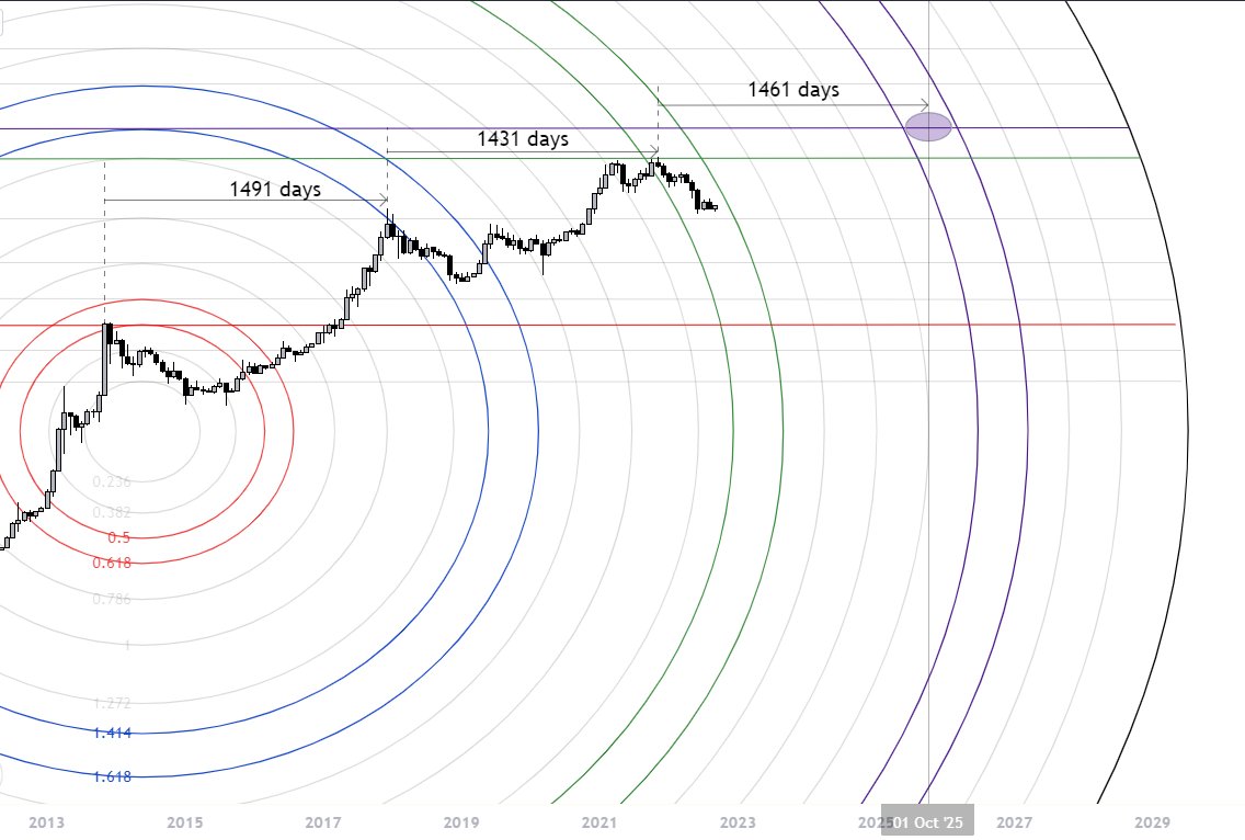 Averaging 1461 days between the last two #Bitcoin price peaks, we have it!