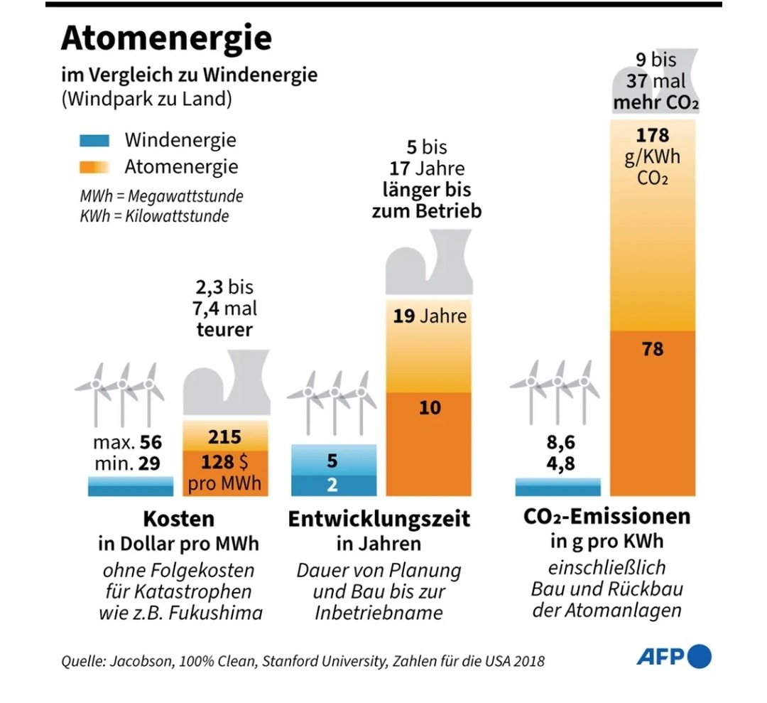 goller_marc's tweet photo. @nanberg_johan @FFF_Sweden And nuclear power produces nuclear waste for thousands of years. My picture says something different https://t.co/o57ngBx0wU
