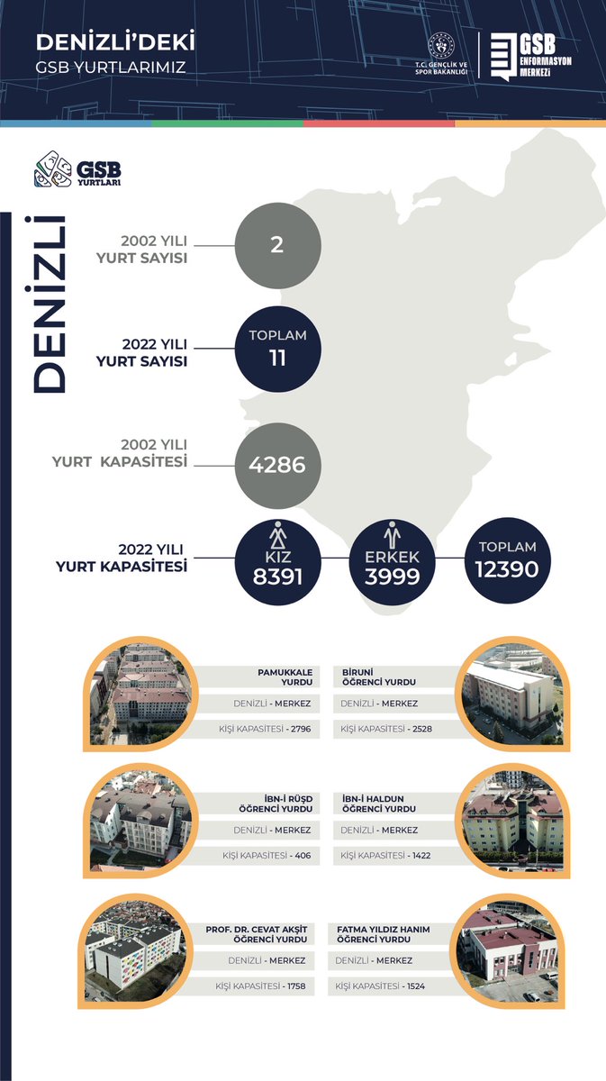 kasapoglu's tweet photo. 📍Denizli

İl merkezimizde yerleştirme oranı 1. fazda %100!

GSB Yurtları’na başvuran öğrencilerimizin tamamı yerleşti.

Denizli’de 11 yurt, 12.390 kapasite ile GSB hep yanında! https://t.co/dRl2pyqyYI