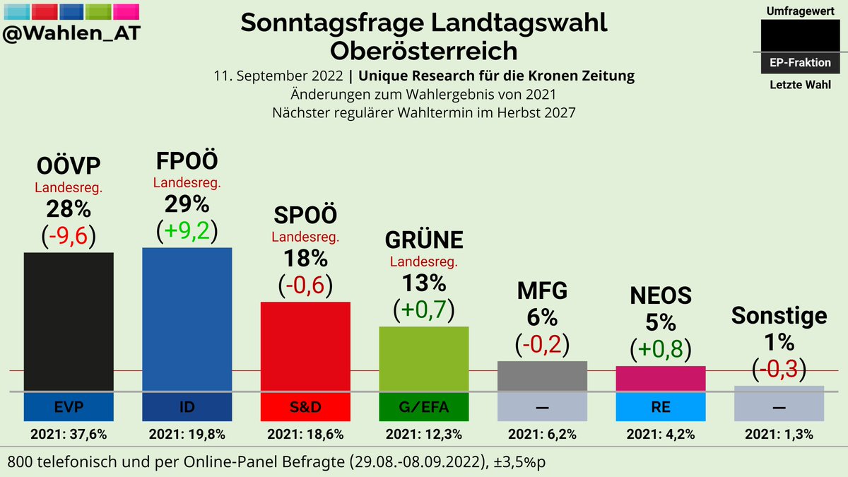 Wahlen_AT's tweet photo. OBERÖSTERREICH | Sonntagsfrage Unique Research/Kronen Zeitung

FPOÖ: 29% (+9,2)
OÖVP: 28% (-9,6)
SPOÖ: 18% (-0,6)
GRÜNE: 13% (+0,7)
MFG: 6% (-0,2)
NEOS: 5% (+0,8)
Sonstige: 1% (-0,3)

Änderungen zum Wahlergebnis von 2021

Verlauf: https://t.co/UiBROHGVBu
#ltwoö https://t.co/pkKE1pBrFi