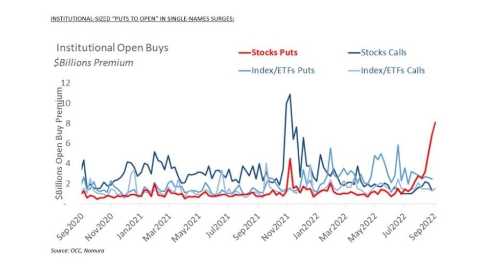 RosannaInvests's tweet photo. When I see this many PUTs being bought, I don't want to buy them.
Can the masses really be correct?
Being an "out of box" contrarian thinker, I #investdifferent than the crowd.
But does that mean I do opposite and buy calls? NO.
Question everything. https://t.co/H6wpRtannP