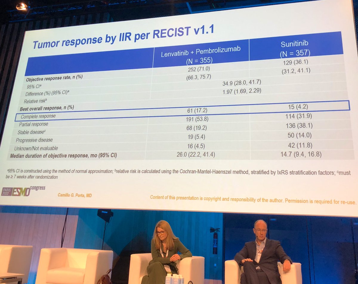 Aly-Khan Lalani (@lalanimd) on Twitter photo Happening now: GU non prostate mini orals
<a href="/CPRT65/">Camillo Porta</a> shows update of CLEAR study, median f/u 33 months:
- PFS maintained across risk groups
- ORR 17%, primary PD 5%
- longer f/u needed for good risk
- reading out for pts post 2 years Pembro, encouraging
#ESMO22 <a href="/myESMO/">ESMO - Eur. Oncology</a> <a href="/DrChoueiri/">Toni Choueiri, MD</a> Happening now: GU non prostate mini orals
<a href="/CPRT65/">Camillo Porta</a> shows update of CLEAR study, median f/u 33 months:
- PFS maintained across risk groups
- ORR 17%, primary PD 5%
- longer f/u needed for good risk
- reading out for pts post 2 years Pembro, encouraging
#ESMO22 <a href="/myESMO/">ESMO - Eur. Oncology</a> <a href="/DrChoueiri/">Toni Choueiri, MD</a>