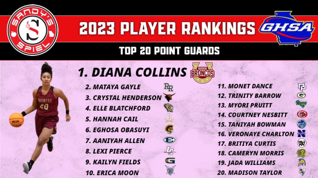 2023 @OfficialGHSA Girls Player Rankings Top Point Guards 1. @DianaACollins35 2. @MatayaGayle2023 3. @TheUnguarded30 4. @Basketball_elle 5. @hannahcail5 6. @ehoops5 7. @AaniyahAllen 8. @lexipierce05 9. @Kailyn_Fields 10. Erica Moon Top 20: sandysspiel.com/2023-ghsa-girl…