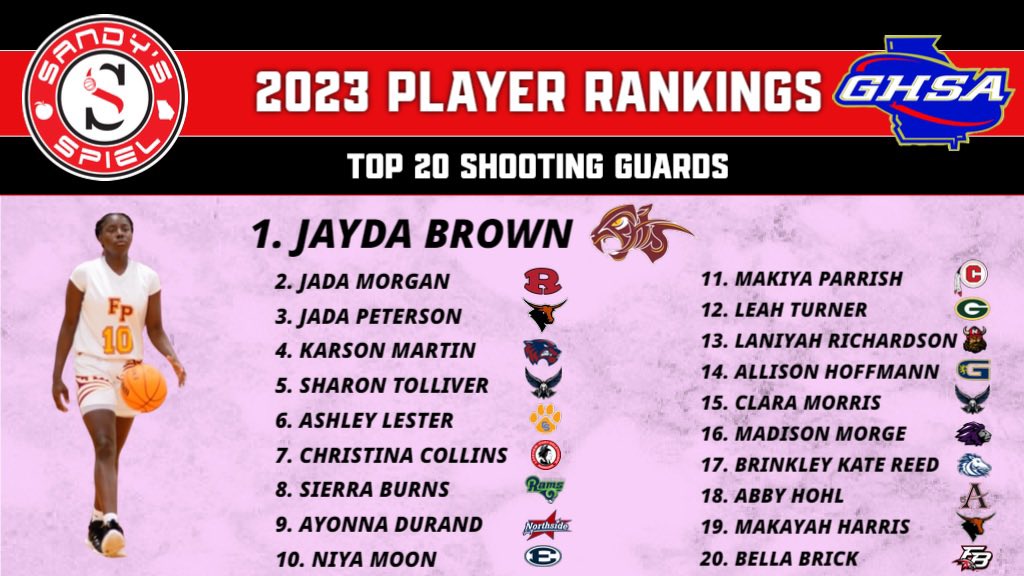 2023 @OfficialGHSA Girls Player Rankings Top SG 1. @JaydaHoops2023 2. @Athletic_Jada 3. @_JadaPeterson_ 4. @Karson_M1015 5. @sharontolliver0 6. @ashleyllester 7. @TinaCollins42 8. @SisiBallin32 9. @AyonnaDurand12 10. @MoonAniya Top 20: sandysspiel.com/2023-ghsa-girl…