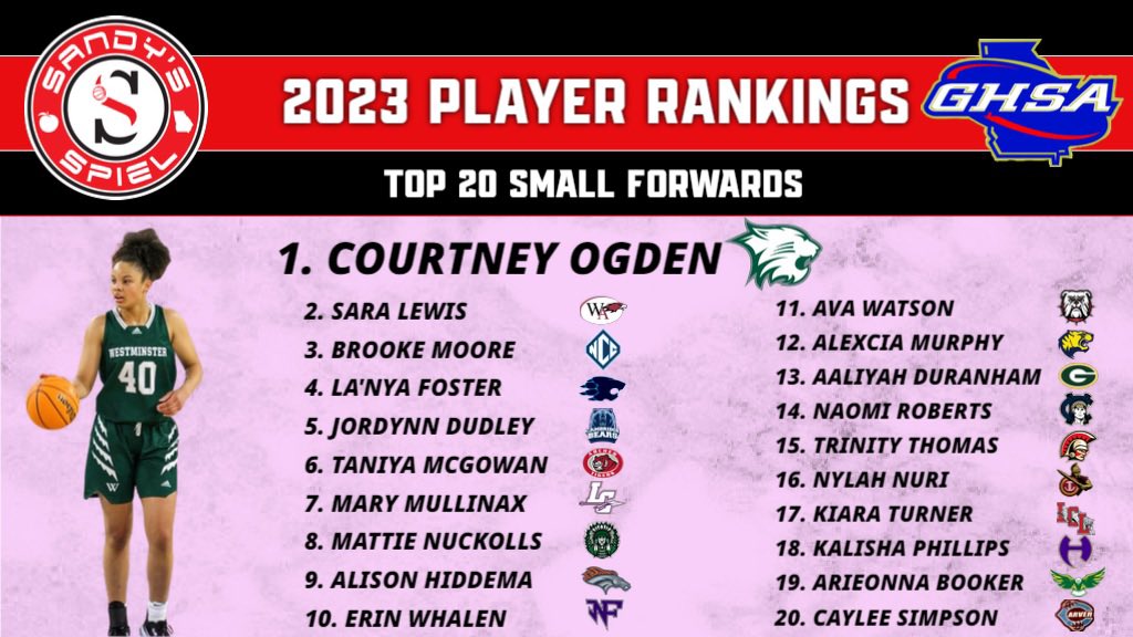 Kyle Sandy (@kylesandy355) on Twitter photo 2023 <a href="/OfficialGHSA/">GHSA</a> Girls Player Rankings
Top SF
1. <a href="/CourtneyP_Ogden/">C O U R T</a>
2. <a href="/SaraLewisElite1/">Sara Lewis</a>
3. <a href="/brookemoore33/">brooke moore</a>
4. <a href="/tharealnyaaa/">La’Nya Foster</a>
5. <a href="/jordynndudley/">jordynn dudley</a>
6. <a href="/mcgowan_taniya/">Taniya Mcgowan</a>
7. <a href="/marymullinax5/">mary mullinax</a>
8. <a href="/MattieNuckolls5/">mattie nuckolls</a>
9. <a href="/Alisonhiddema/">Alison Hiddema</a>
10. <a href="/erinlwhalen24/">Erin Whalen</a>
Top 20: sandysspiel.com/2023-ghsa-girl… 2023 <a href="/OfficialGHSA/">GHSA</a> Girls Player Rankings
Top SF
1. <a href="/CourtneyP_Ogden/">C O U R T</a>
2. <a href="/SaraLewisElite1/">Sara Lewis</a>
3. <a href="/brookemoore33/">brooke moore</a>
4. <a href="/tharealnyaaa/">La’Nya Foster</a>
5. <a href="/jordynndudley/">jordynn dudley</a>
6. <a href="/mcgowan_taniya/">Taniya Mcgowan</a>
7. <a href="/marymullinax5/">mary mullinax</a>
8. <a href="/MattieNuckolls5/">mattie nuckolls</a>
9. <a href="/Alisonhiddema/">Alison Hiddema</a>
10. <a href="/erinlwhalen24/">Erin Whalen</a>
Top 20: sandysspiel.com/2023-ghsa-girl…