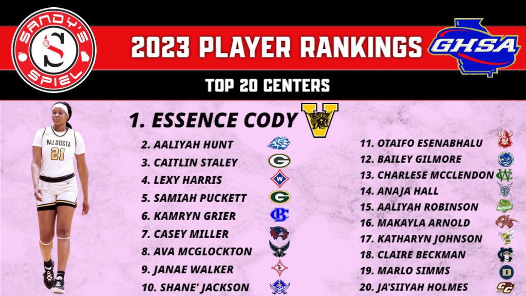 2023 @OfficialGHSA Girls Player Rankings Top Centers 1. Essence Cody 2. @AaliyahHunt44 3. @caitlin_staley 4. @lexyharris2023 5. @Samiahballin 6. @kamryng44 7. @CaseyMiller2023 8. @AvaMcglockton 9. @janaewalkerr_ 10. @shanejackson30 Top 20: sandysspiel.com/2023-ghsa-girl…