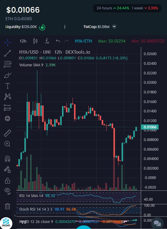 EmpTy85404288's tweet photo. $HYA #Hydra #HydraToken New ATH loading...
#Eth #GEM #NFTs #P2E #Staking #ERC20 #DeFi https://t.co/bTU3gHMj6V