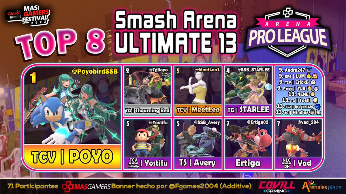 CoVillGaming's tweet photo. Top 8 de nuestro torneo pasado.

🥇@PoyobirdSSB 
🥈 @TgBayo 
🥉 @MeetLeo1 
4. @SSB_STARLEE 
5. @Yostifu 
5. @SSB_Avery 
7. @Ertiga02 
7. @vad_204 

Brackets: https://t.co/1P4QgJIz0u

VODs: https://t.co/Tkk8Rt4pTt

Gracias a todos los asistentes, y a los casters que nos apoyaron. https://t.co/TkWan8sQEi