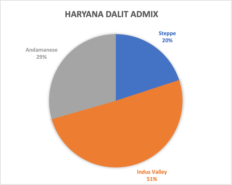 Ancestry profile of the average Indian, based on collated genetic data of 146 castes and tribes all...