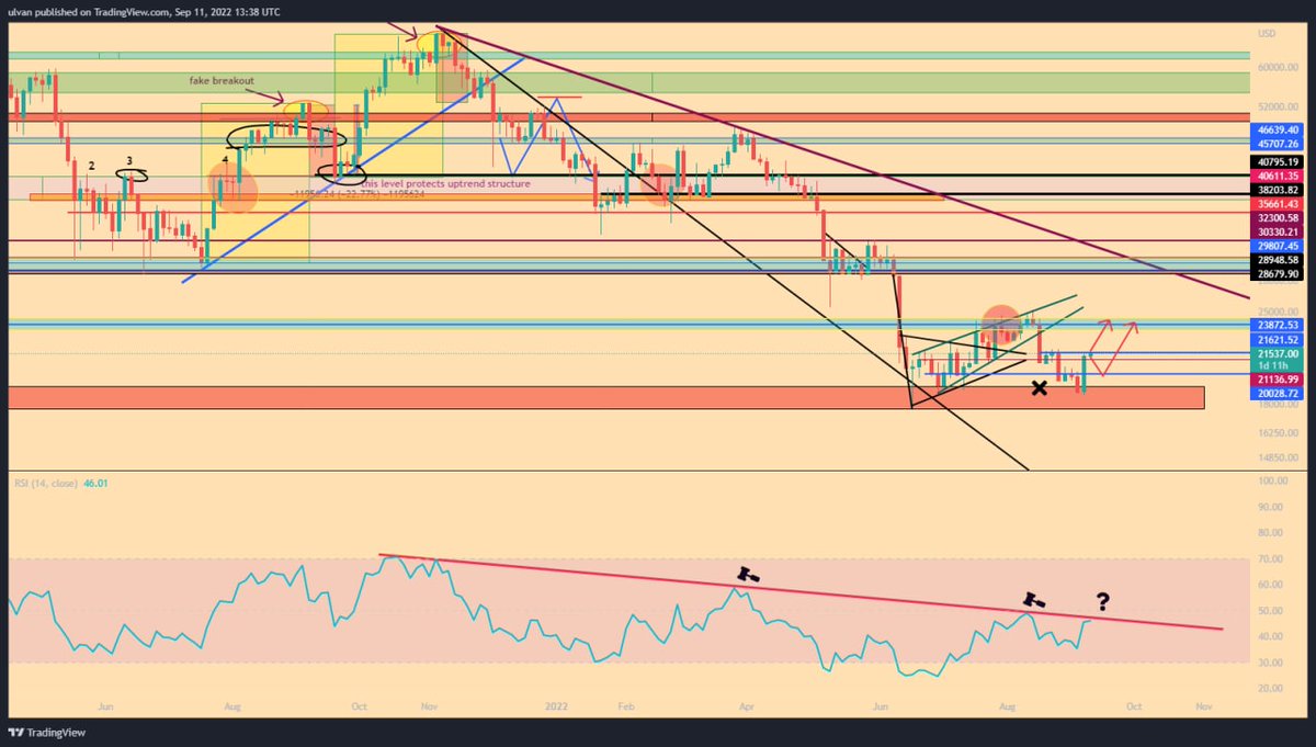LifeNCrypto1's tweet photo. #btc #usd #crypto #stocks
🦅What will it be anon hammer again or breakout, tomorrow is the close 3D candle, will update the chart tomorrow again at the close, this is important keep an eye 👀 on 3D 🦅 https://t.co/u8NTu1ZTF2