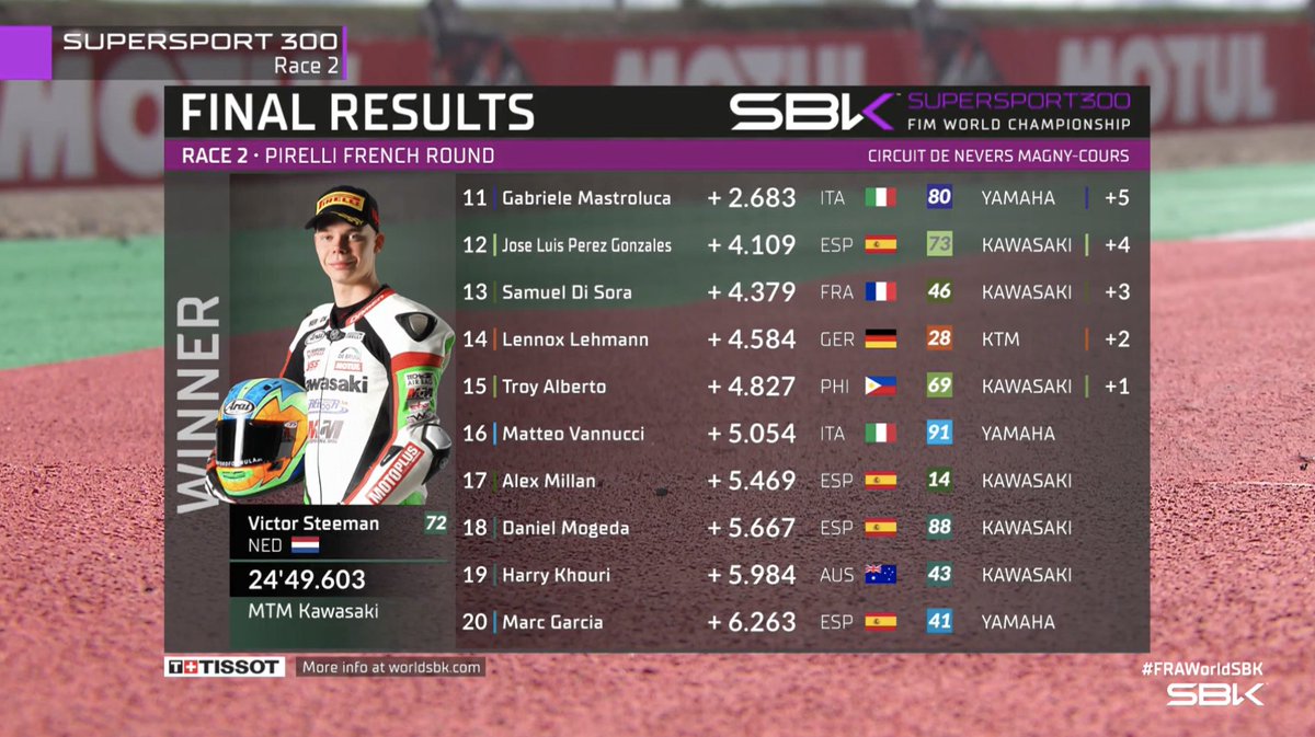 WorldSBK's tweet photo. 📊 Full results from the final race of Magny-Cours, #WorldSSP300 Race 2! 🏁

@victorsteeman pulls off an incredible comeback to win and reduce the gap to the series leader🥇 Alvaro Diaz follows just 0.3 back 🥈 from @DirkGeiger60 🥉

#FRAWorldSBK 🇫🇷 https://t.co/oZFGBVjhht