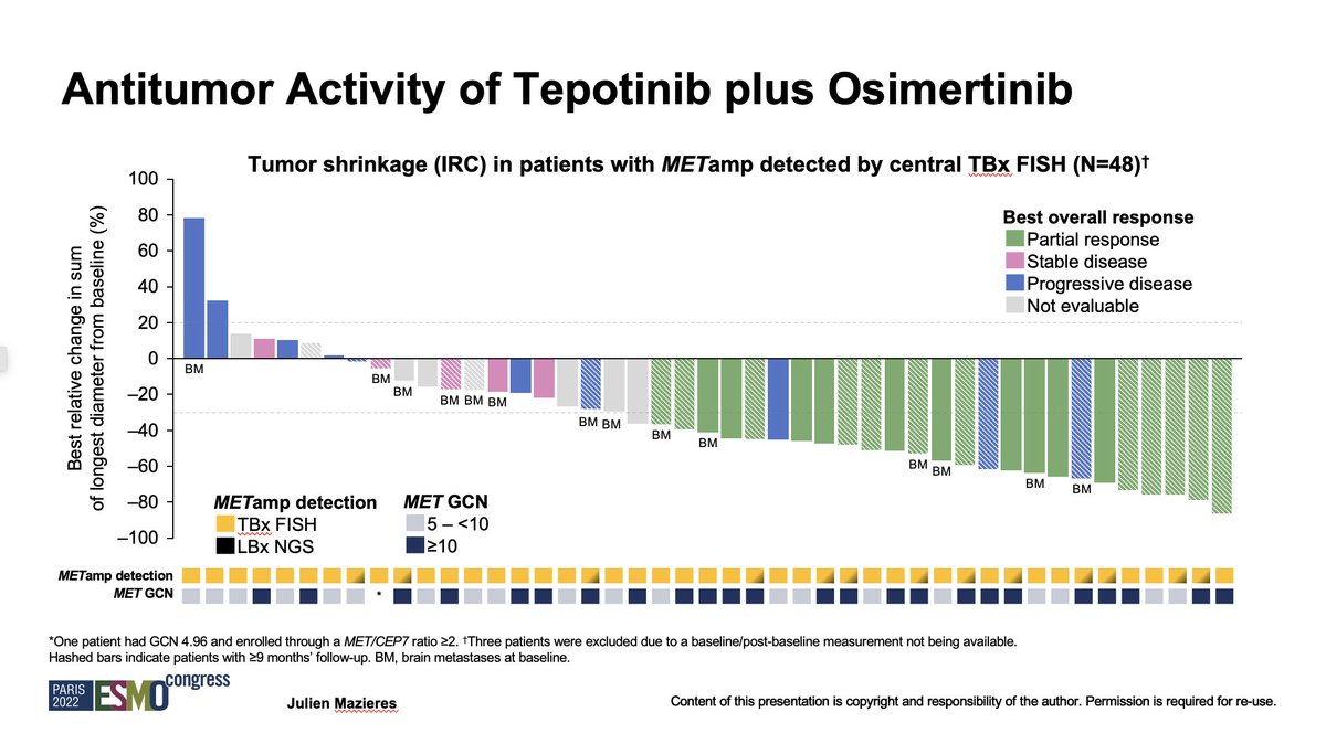 JulienMazieres's tweet photo. ⚠️First results of INSIGHT-2 trial #ESMO22. Combo of tepotinib and osimertinib is feasible and associated with 54.5% ORR (in FISH + TBx patients) in METamp patients displaying progression under 1L osimertinib. @OncoAlert https://t.co/3CyCeLfrYG