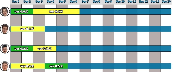 Gameplay explained !

On version 0.0.X the player use Alice on day 0 (intro), 1 and 2.
On version 0.1.X you willl use James instead, and you will play on day 0, 1, 2 and 3.

This means that any chooice made with Alice will directly change the results on James path! And so on !