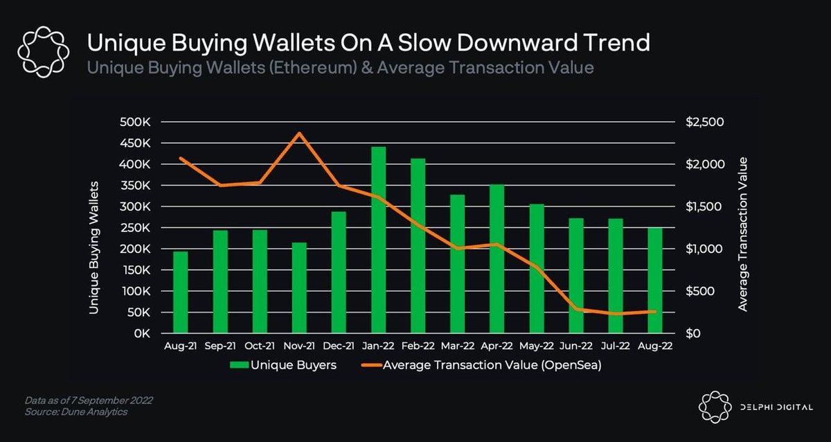 SatoshiBitunix's tweet photo. The number of unique wallets that purchased NFTs on a monthly basis had a slow downward trend and stood at just under 250,000 wallets in August, almost 50% below the peak in January. https://t.co/FWyQB2TaBQ