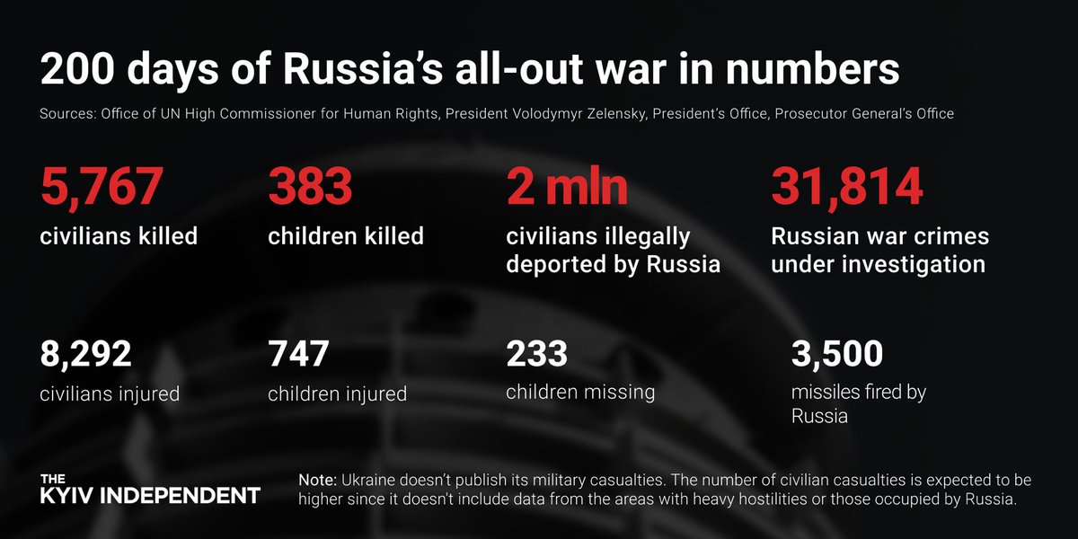 The Kyiv Independent on Twitter "Exactly 200 days ago, on Feb. 24, Russia launched a fullscale