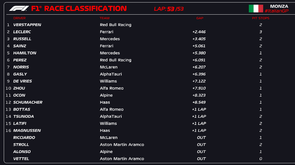 Posiciones Gran Premio de Italia 2022