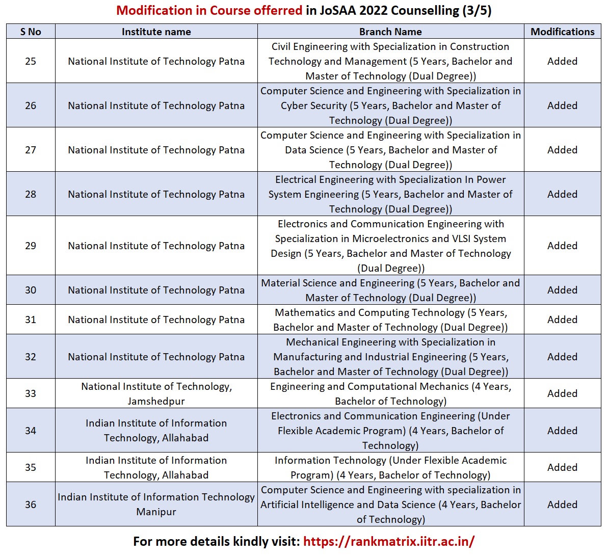 pk_agarwal's tweet photo. Changes in Courses offered in JoSAA 2022 counselling for information of all JEE aspirants. (Part-1/2)

For more details kindly visit:
https://t.co/gWHZYni3zS

#josaa #JEEAdvanced #JEEMains2022 #Engineering #JEEAdvanced2022 #jeemains #rankmatrix https://t.co/GgnAYjkwdz