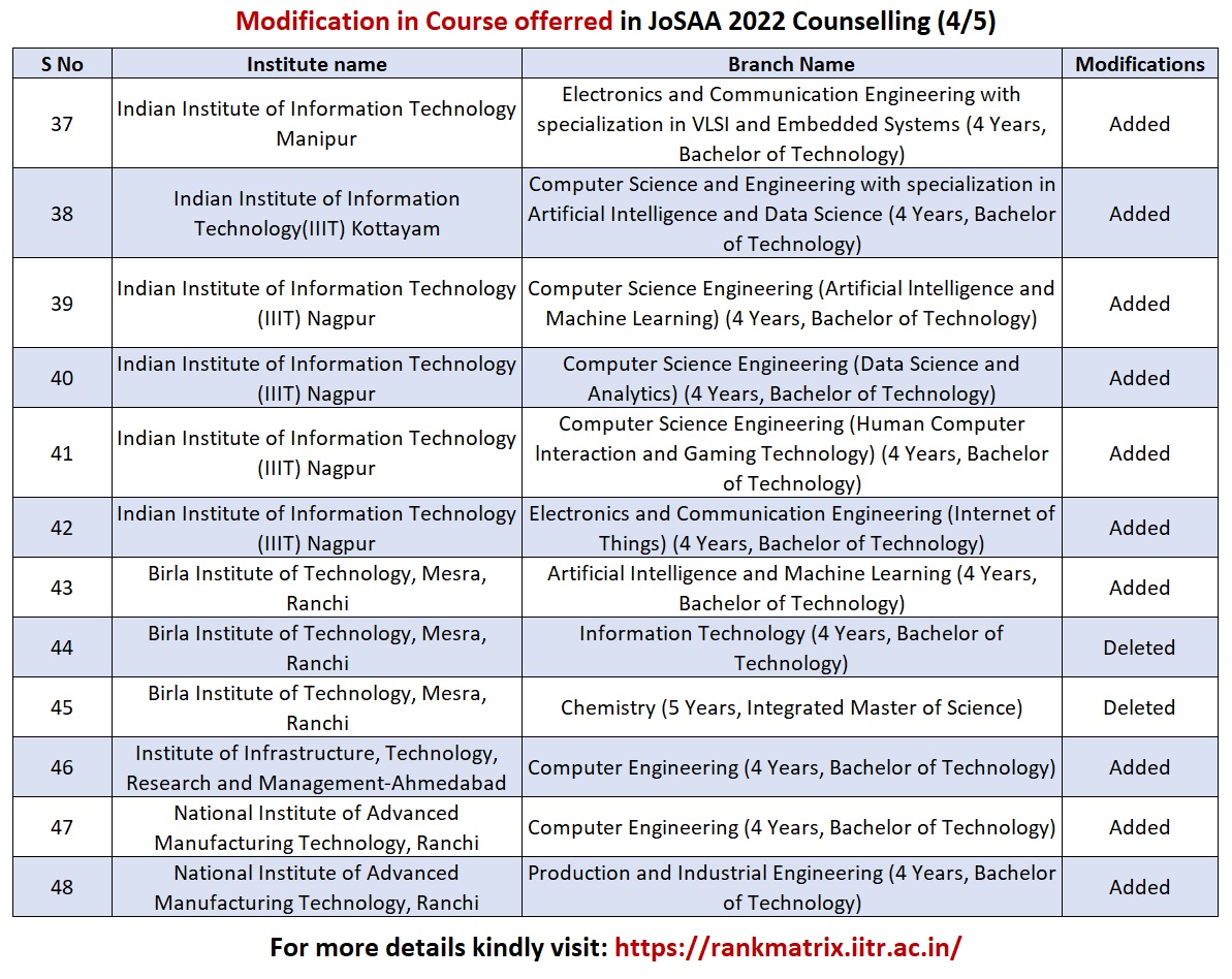 pk_agarwal's tweet photo. Changes in Courses offered in JoSAA 2022 counselling for information of all JEE aspirants. (Part-1/2)

For more details kindly visit:
https://t.co/gWHZYni3zS

#josaa #JEEAdvanced #JEEMains2022 #Engineering #JEEAdvanced2022 #jeemains #rankmatrix https://t.co/GgnAYjkwdz