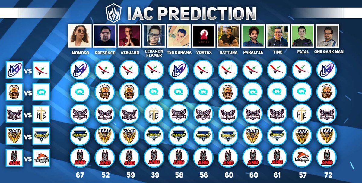 AL_Prediction's tweet image. IAC Predictions Day 17!

Matches are getting more exciting as 4 teams fight to keep their spot in the Playoff 🔥

#IACPredictions