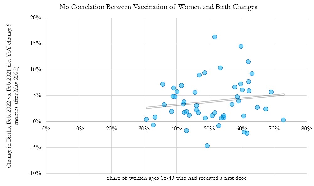 So if we match May 2021 vaccination rates for reproductive age women to Feb 2022 changes in births, what do we get?

There's no (or even a slight positive!) correlation between higher vaccination rates and birth changes.