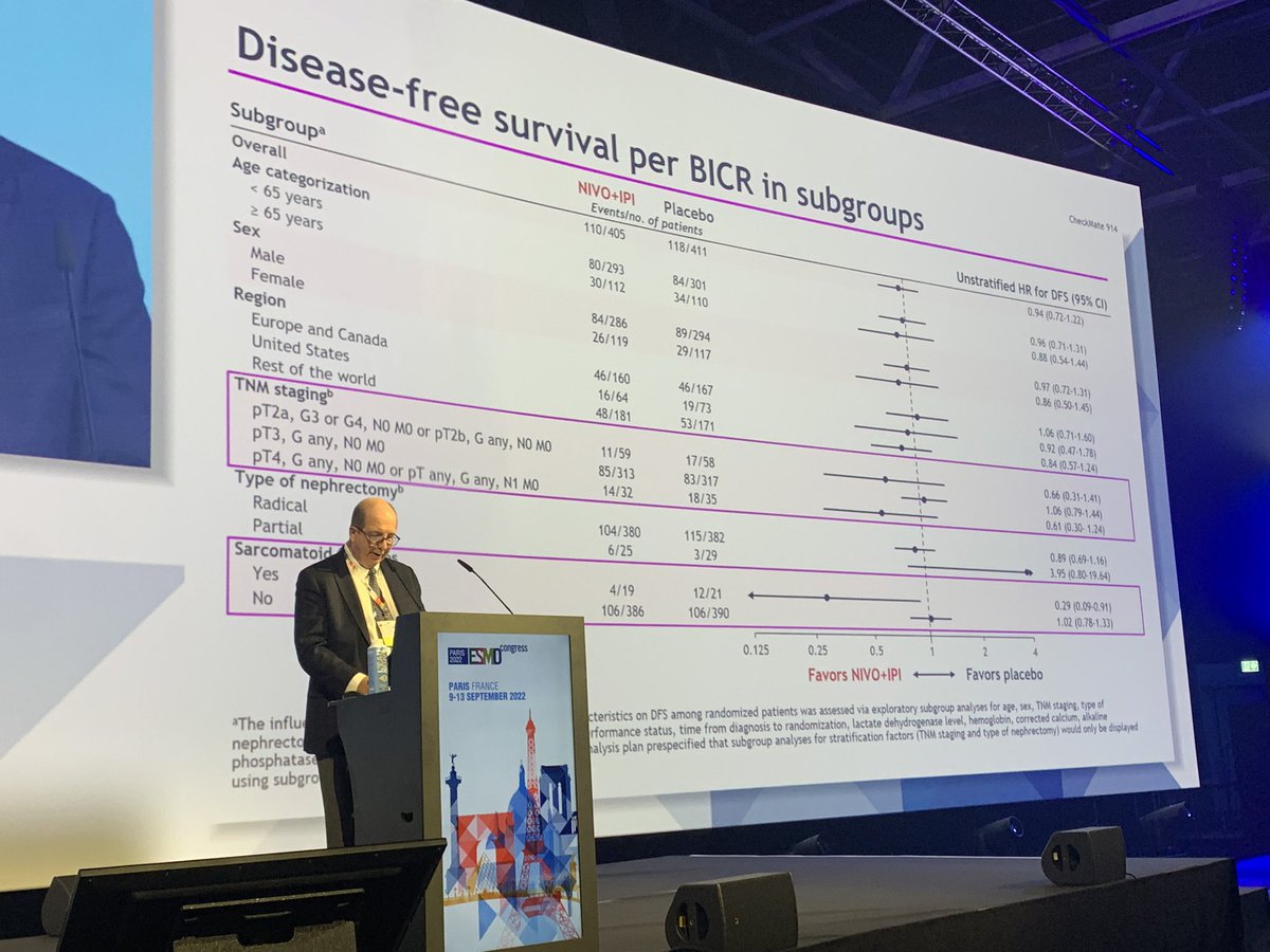 DrChoueiri's tweet photo. Presidential-2 #ESMO22
Primary endpoint for phase 3 CM914 trial not met, nivo + ipi not superior to placebo--higher toxicity. No clear subgroups that benefit. Part-B: adjuvant nivo only is ongoing!
@motzermd
@myESMO @OncoAlert https://t.co/p2OBJXZxxp