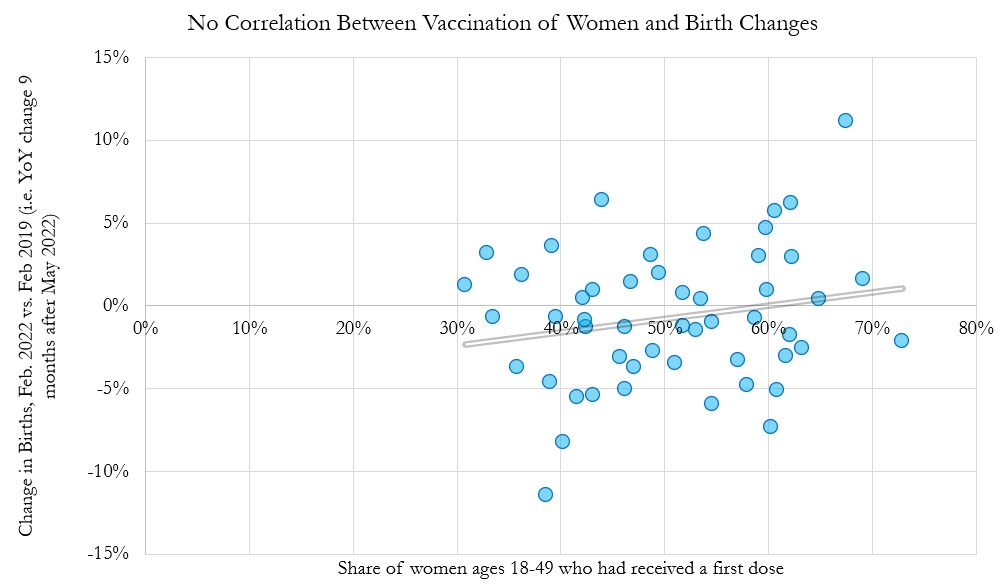 But I will eventually get to it.

In the meantime, <a href="/robfoot/">Rob Hunter</a> correctly notes February 2021 may have been a weird baseline period to choose! What if we baseline at Feb 2019 instead?

The graph looks even MORE pro-vaccine!