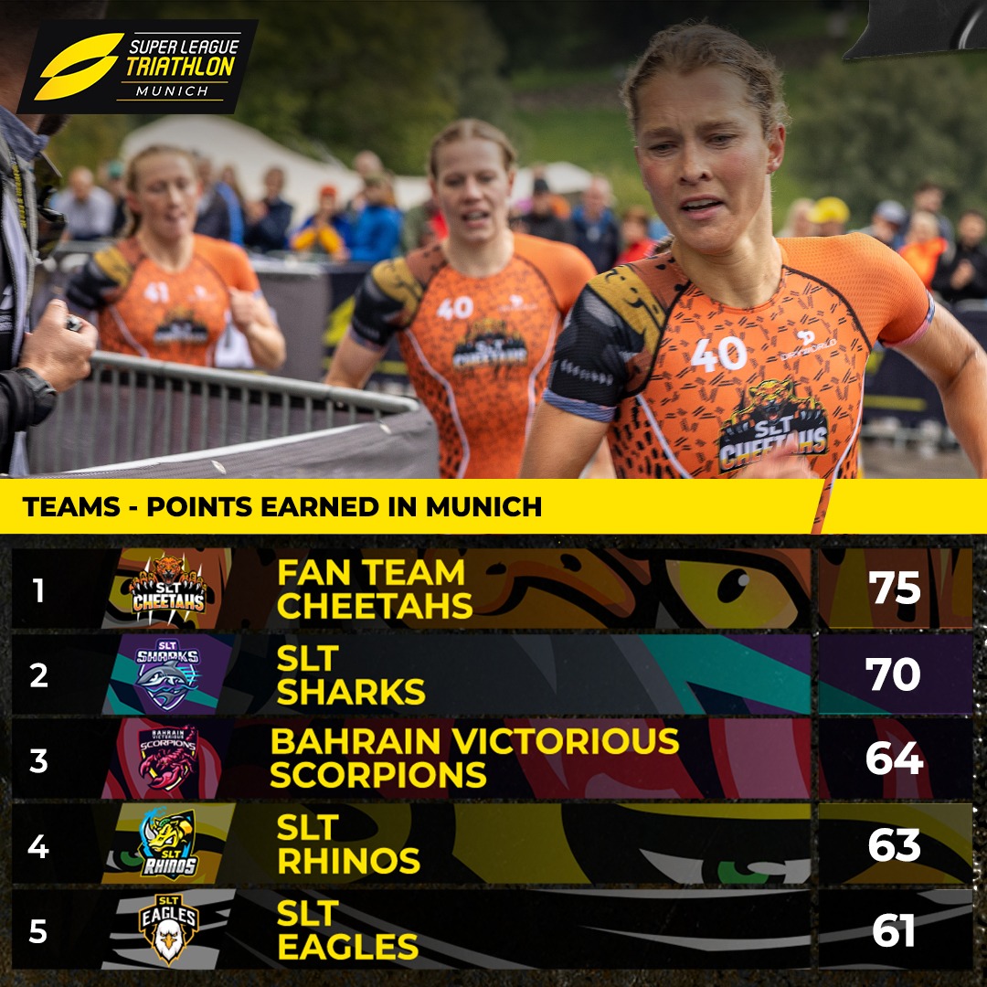 supertri_'s tweet photo. It was the Fan Team to take the win today at #SLTMunich 🐅 #SLTCheetahs
Swipe for the overall standings after round 2 👉 https://t.co/ROOUU4ulNz