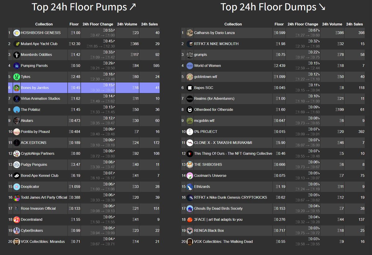 NFT floor changes 24 hours: 

#NFTs #BAYC #Azuki #Doodles #MAYC #DigiDaigaku #Moonbirds #Otherdeed #CloneX #PudgyPenguins #GoblinTown #Beanz #potatoz #CoolCats #NFTCommunity #NFTsales #OpenSeaNFT