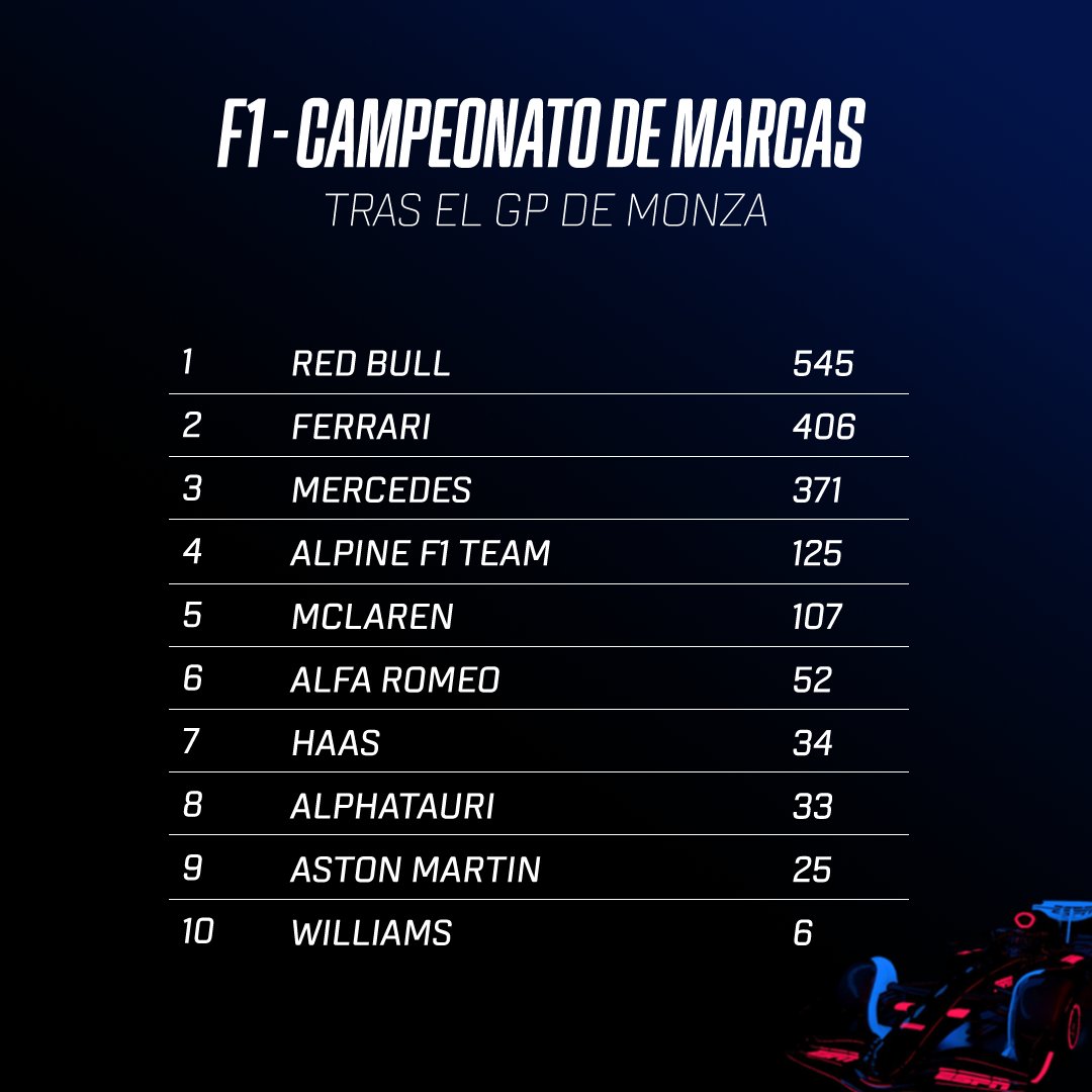 ESPN Chile on Twitter "¡VERSTAPPEN Y RED BULL LIDERAN LAS TABLAS! 🏎️ Así quedaron las