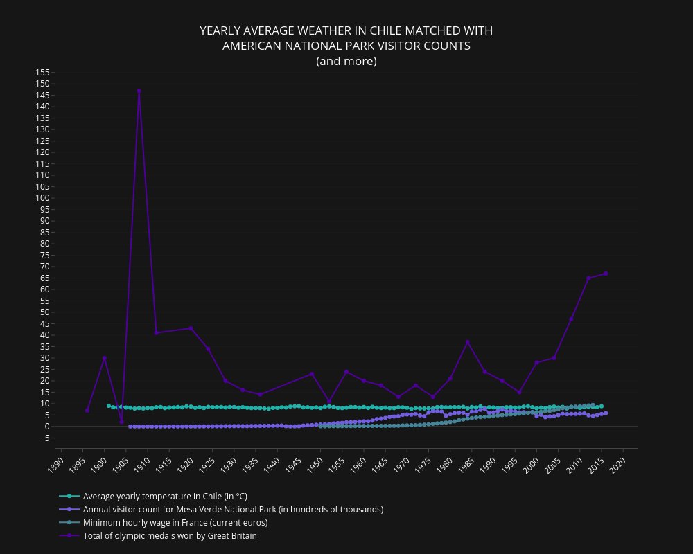 datavizBot's tweet image. Yearly average weather in chile matched with american national park visitor counts (and more)
#dataviz #bot #weather #Chile #NationalParks #Yosemite #MesaVerde #money #MinimumWage #OlympicGames #400m #GreatBritain