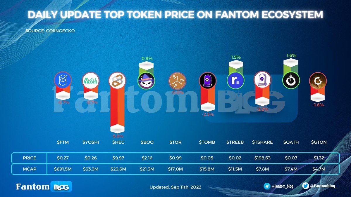 Fantomblog_'s tweet image. ⚡️Daily Update Top Token Price On @FantomFDN Ecosystem

An extremely bleak day in the market. The price of tokens on #Fantom is decreasing📉 
💪Let's hope for more positive things to come in the coming days🔥

#FantomBlog #FTM $FTM