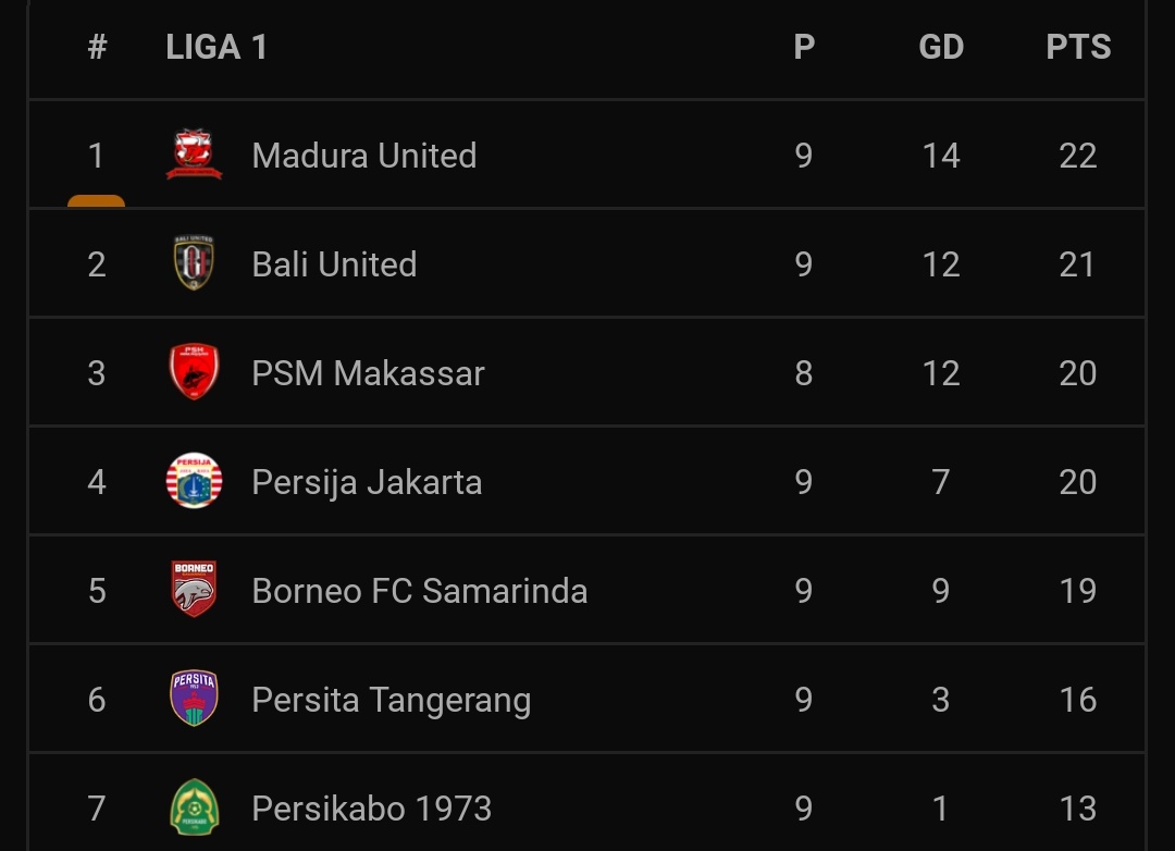 LoGuePersija's tweet photo. Dengan hasil ini Macan Kemayoran naik ke 4 besar klasemen sementara BRI Liga 1, well done Tiger! @Persija_Jkt ππ― #PersijaDay #3PointsDay https://t.co/MhUBCX0TjG