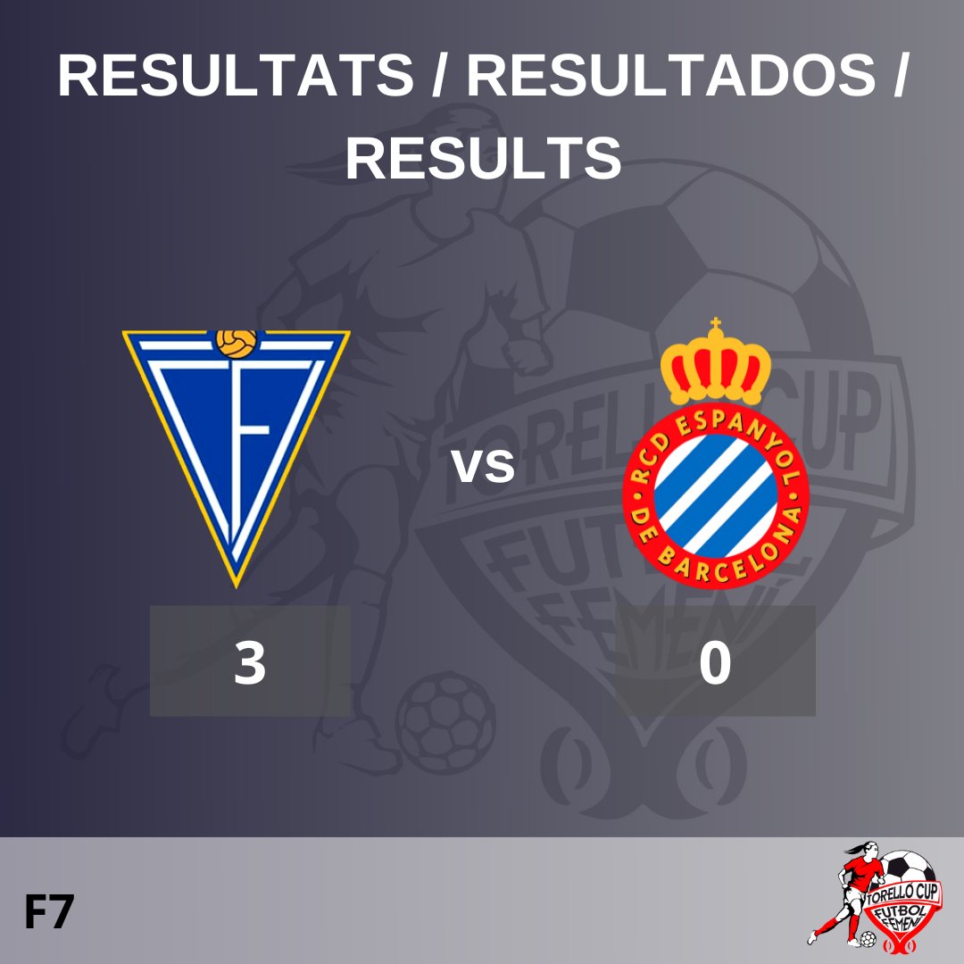 CAT: El Club Futbol Igualada guanya 3 a 0 contra l’RCD Espanyol i passa a la semifinal 2. 

ESP: Club Futbol Igualada gana 3 a 0 contra el RCD Espanyol y pasa a la semifinal 2.  

ENG: Club Futbol Igualada wins 3-0 against l’RCD Espanyol and goes through to semi-final 2.
