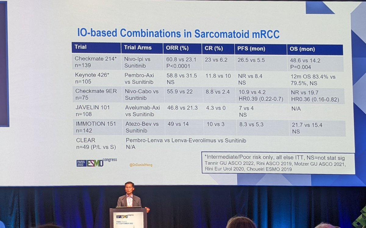 Fascinating session this morning at #ESMO2022 on non-clear cell #RCC mgmt.Great overview by @montypal,@GabrielMalouf & @DrDanielHeng 👏 -papillary RCC, 1st results from B61 awaited tomorrow -tRCC, search to find🔎 collaborative networks helpful++ -sarcomatoid components ❤️ IO🔽