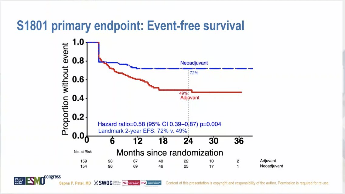 Natasha Emmanuel (@ninja_scientist) on Twitter photo Incredible data presented by <a href="/DrSapnaPatel/">Sapna Patel</a> from S1801 in operable melanoma with neoadjuvant vs. adjuvant pembrolizumab at #ESMO22 Incredible data presented by <a href="/DrSapnaPatel/">Sapna Patel</a> from S1801 in operable melanoma with neoadjuvant vs. adjuvant pembrolizumab at #ESMO22