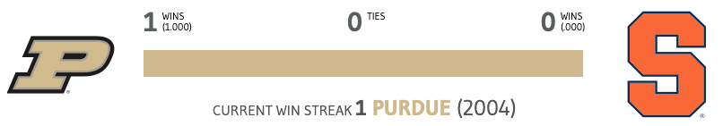 Winsipedia's tweet photo. Purdue and Syracuse have only met once before in 2004.  

In the 2004 Sunday game, QB Kyle Orton and Purdue won 51-0, which at the time was their first shutout since 2000.  

#BoilerUp #OITNF #PURvsCUSE

https://t.co/ZjMG8XtGCj https://t.co/Q9oIPnGTCb