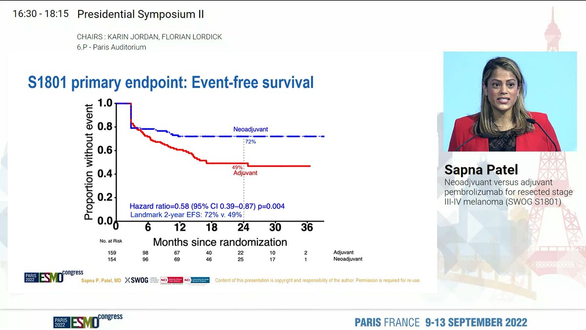 HHorinouchi's tweet photo. S1801: Neo- vs. adjuvant pembrolizumab for stage III-IV melanoma by @DrSapnaPatel. Striking EFS benefits by neoadjuvant! Simple but highly important clinical question. Expect that it is not limited to melanoma. Direct comparison is needed in thoracic oncology. #LCSM #ESMO22 https://t.co/WLiT144bKk