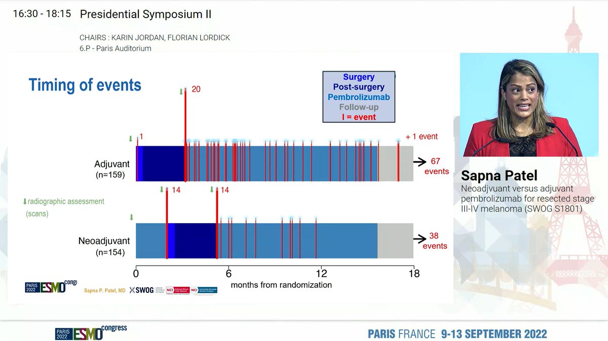 HHorinouchi's tweet photo. S1801: Neo- vs. adjuvant pembrolizumab for stage III-IV melanoma by @DrSapnaPatel. Striking EFS benefits by neoadjuvant! Simple but highly important clinical question. Expect that it is not limited to melanoma. Direct comparison is needed in thoracic oncology. #LCSM #ESMO22 https://t.co/WLiT144bKk