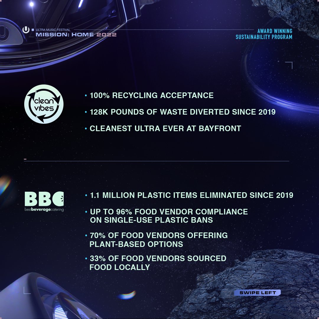 ultra's tweet photo. Our Mission: Home won 3 awards from @FFEA, was verified as the most extensive sustainability program among leading U.S. electronic music festivals by @DFOceans, and is the first music festival of its scale in the country to earn 2-star verification from @OceanicGlobal! https://t.co/6z4PQS44DI