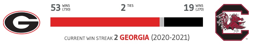 Winsipedia's tweet photo. UGA has won seven of the past ten matchups against South Carolina.
The last time South Carolina beat UGA in Columbia was in 2014, when the 24th ranked Gamecocks upset the 6th ranked Bulldogs.
#GoDawgs #SpursUp #UGAvsSCAR
https://t.co/XMv4QybQeU https://t.co/oZ5rvnQ9oY