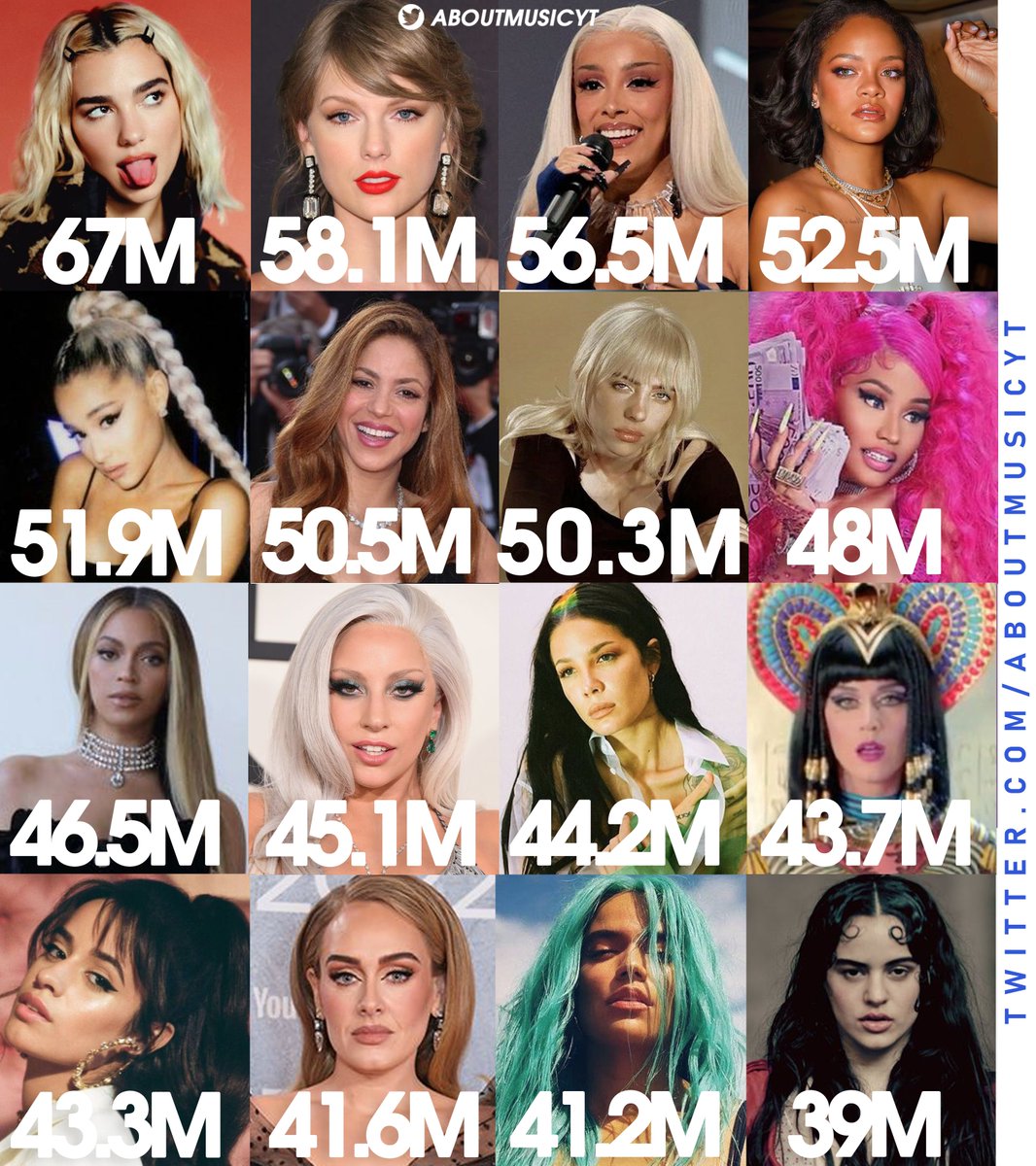 cristopher🎗 on Twitter "RT AboutMusicYT Female artists with the most