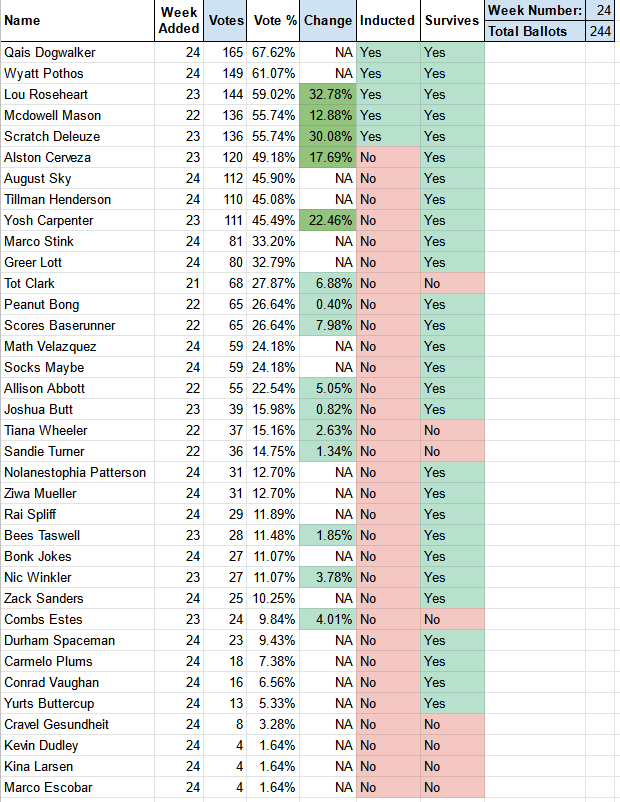 This week, Qais Dogwalker, Wyatt Pothos, Lou Roseheart, McDowell Mason, and Scratch Deleuze were Inducted into the <a href="/blaseball/">BLASEBALL COMMISSIONER ALTERNATE</a> Hall of Fame. Further details in this image, and spreadsheet: 

docs.google.com/spreadsheets/d…

You can find the next Ballot in this thread.