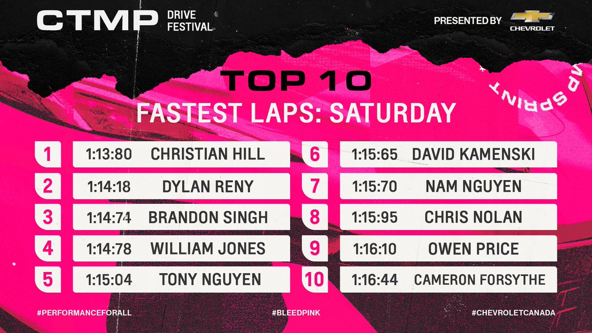 Lazarus's tweet photo. Competition is heating up! π₯
The top 10 laps yesterday really stepped it up from Friday.
Come by today for the final day to set your fastest lap time at the @CTMPOfficial track to win some great prizes!π
@ChevroletCanada | #DriveFestival #PerformanceForAll #ChevroletCanada https://t.co/ISW6zXlJSQ